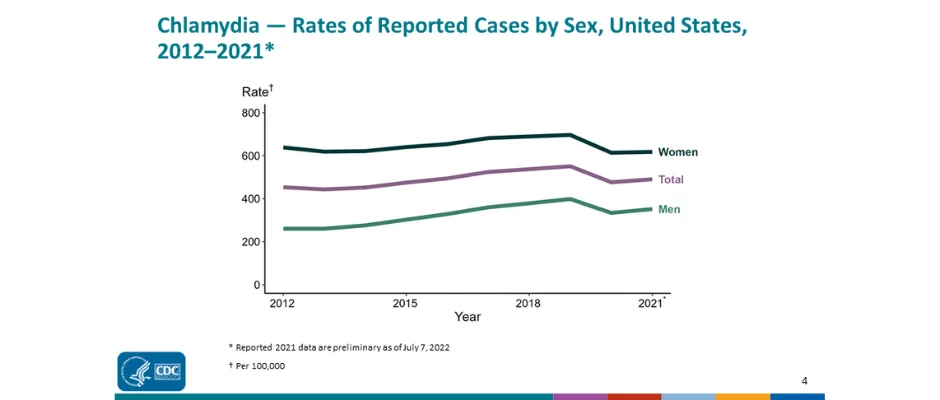 image of a chlamydia rates reported.png